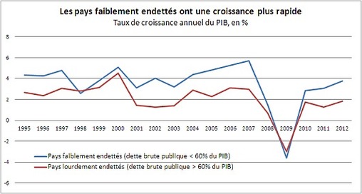 Source: Base de données des perspectives économiques 89 Source: Base de données des perspectives économiques 89