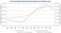 La baisse des défaillances s’accentue, mais elles ne retrouvent pas encore leurs niveaux d’avant-crise La baisse des défaillances s’accentue, mais elles ne retrouvent pas encore leurs niveaux d’avant-crise
