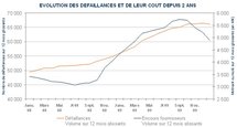 La baisse des défaillances s’accentue, mais elles ne retrouvent pas encore leurs niveaux d’avant-crise