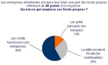 La baisse des défaillances s’accentue, mais elles ne retrouvent pas encore leurs niveaux d’avant-crise