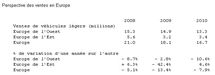 L'Europe connaîtra une troisième année consécutive de baisse des ventes automobiles L'Europe connaîtra une troisième année consécutive de baisse des ventes automobiles