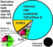 Credit default swaps vs total nominals plus debt - cc - Wikimedia Credit default swaps vs total nominals plus debt - cc - Wikimedia