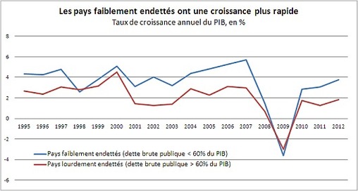 Source: Base de données des perspectives économiques 89