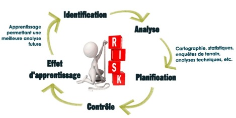 Infographie: cycle de gestion des risques avec effet d'apprentissage