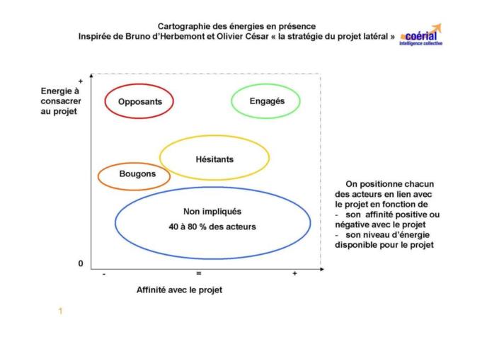 5ème compétence du Directeur de Projet stratège du changement « Sois un bon sourcier d’énergie »