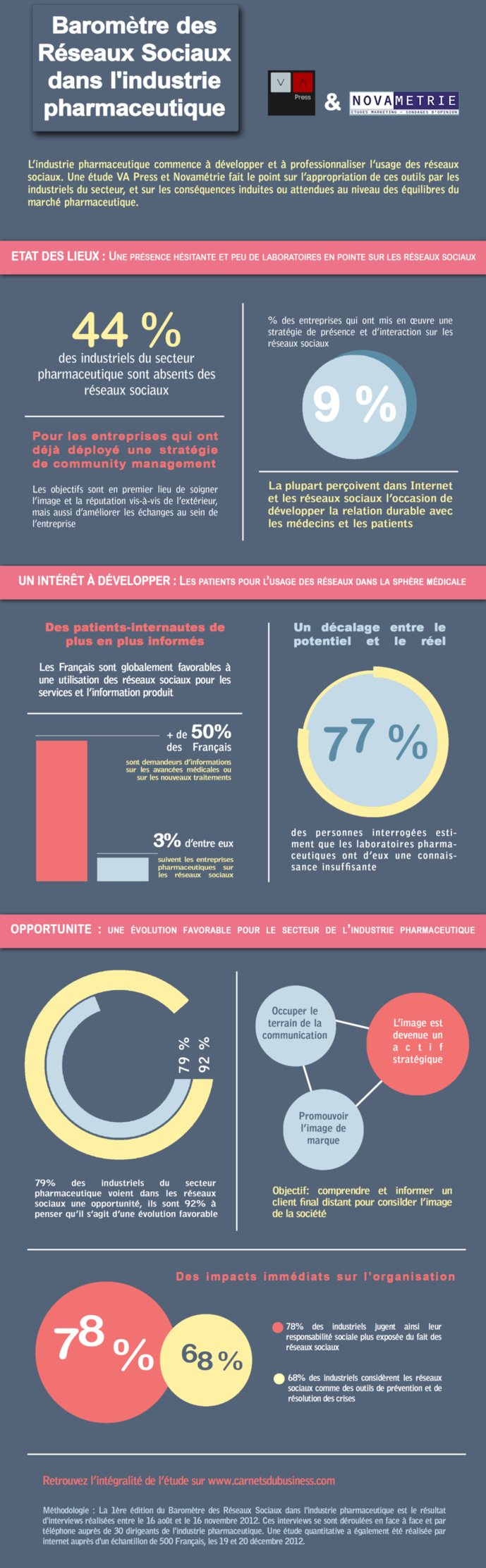 Infographie: le Baromètre des Réseaux Sociaux dans l'Industrie Pharmaceutique