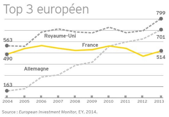 Attractivité, la France recule par rapport à l’Allemagne et la Grande-Bretagne Attractivité, la France recule par rapport à l’Allemagne et la Grande-Bretagne