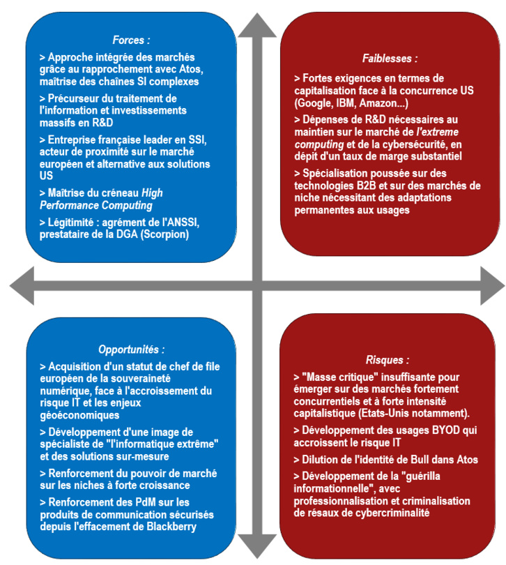 Analyse SWOT Bull