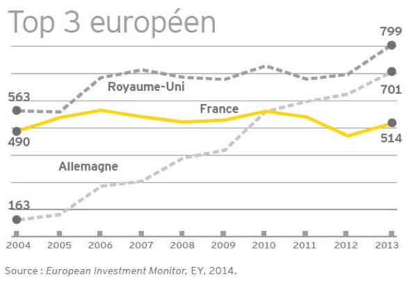 Attractivité, la France recule par rapport à l’Allemagne et la Grande-Bretagne